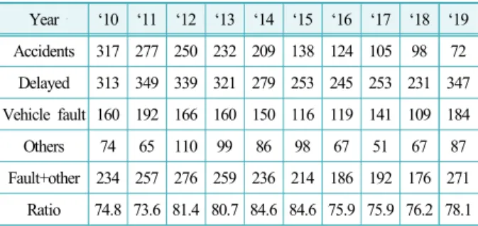 Table 1. Analysis of domestic railway accidents and delayed  operations in the last 10 years