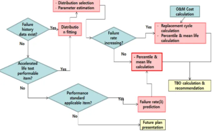 Fig. 4. TBO Calculation procedure.