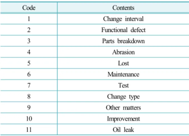 Table 5. General vehicle failure data status Equipment 