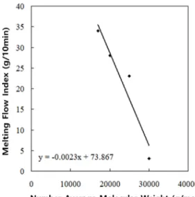 Fig. 6. Tensile strength and tensile modulus of GF/PC compos- compos-ites with different M n