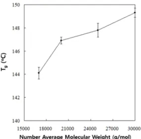 Fig. 10. T g  of GF/PC composites by load with different M n 
