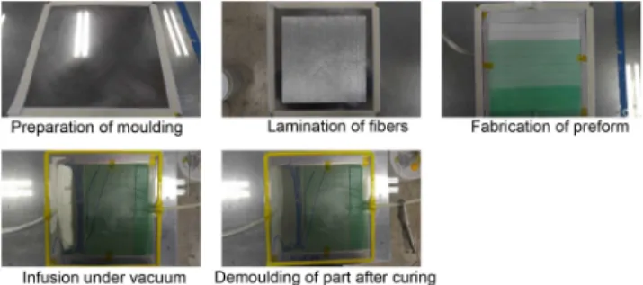 Fig. 1. The preparation process of fibers/epoxy composites 