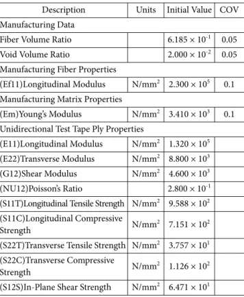 Table 1. Properties of Carbon Fibers/Epoxy Composites  Description Units Initial Value COV Manufacturing Data