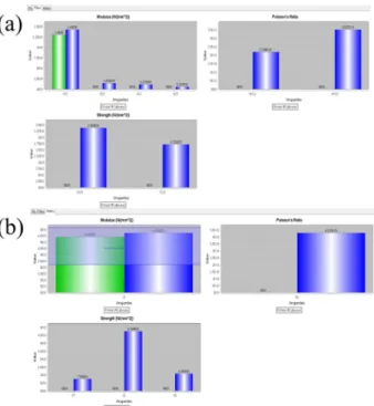 Fig. 6. (a) Fiber initial value and calculated value and (b) Matrix initial value and calculated value of glass fibers/epoxy composites 