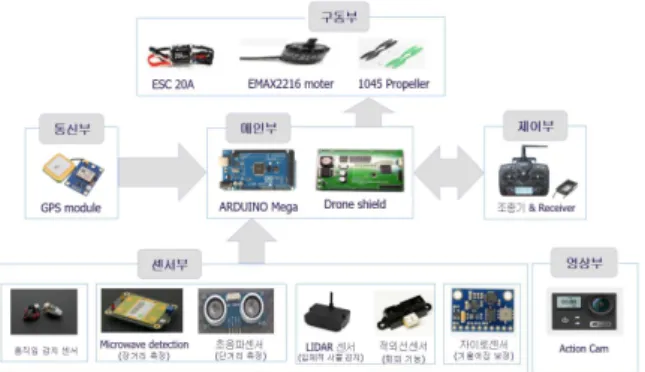 Fig.  1.  Diagram  of  Filming  Drone
