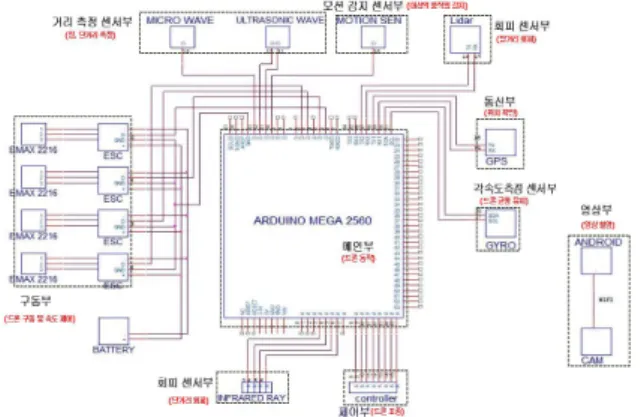 Fig.  3.  Flow  Chart