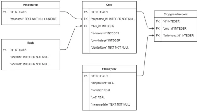 표 1과 같이 수집된 데이터에 대한 DB  구조는 다음과 같은 구조로 ERD(Entity-Relationship  Diagram)을 설계하 였다(그림 2)