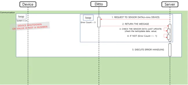 Fig.  7.  Error  Handling  process  according  to  data  transmission  between  IoT  device  and  server