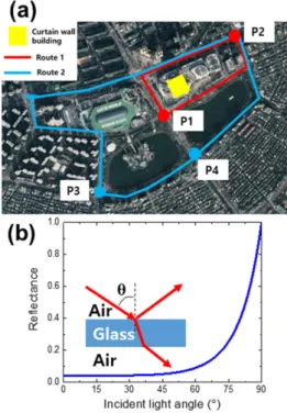 Fig. 1. (a) Sight map for glare analysis (source: map. google.com),  (b) Angular dependence of air/glass/air interface reflectance
