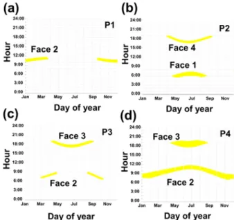 Fig. 2.  Direction  of  reflected  light  with  cross-section  and  possible driving routes caused by glass wall building surface  :(a) face 1, (b) face 2, (c) face 3, and (d) face 4