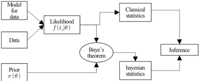 Fig. 1. Classical versus bayesian statistics.