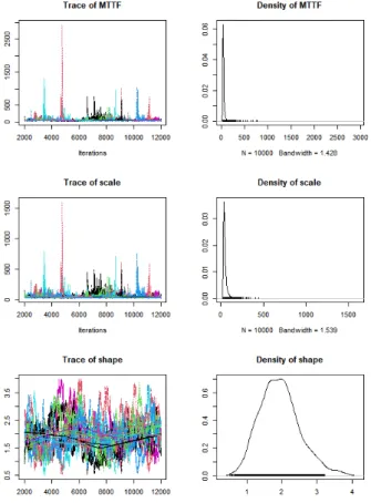 Fig. 3. Gibbs sampling results using jags of unknown prior.