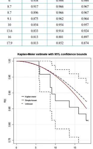Fig. 5. Comparison of non-parametric reliability and error.