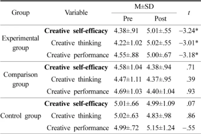 Table 7. The difference in self-efficacy for group work