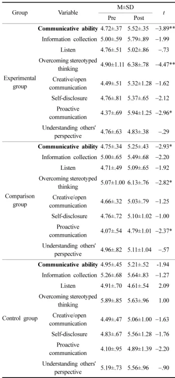 Table 9. The difference in Commuicative ability