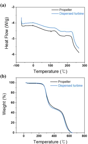 Fig. 7. (a) DSC and (b) TGA thermograms of rigid polyurethane foam 