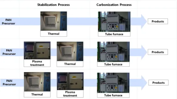 Fig. 1. Schematic diagram of the experimental process to fabricate carbon fiber 