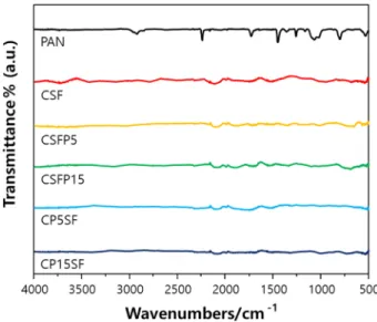 Fig. 6. FT-IR spectra of PAN precursor and carbonized PAN fibers