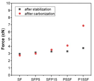 Table 3.Tensile strength of samples after stabilization and carbonization process  SF SFP5 SFP15 P5SF P15SF Tensile strength  (GPa) 0.26 0.27 0.29 0.29 0.33 CSF CSFP5 CSFP15 CP5SF CP15SF Tensile strength  (GPa) 0.34 0.38 0.45 0.52 0.87