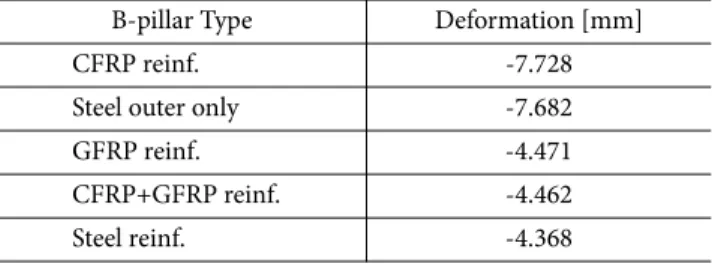 Table 7. Rotational deformation of each B-pillar model B-pillar Type Deformation angle [deg.]