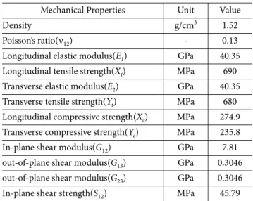 Table 3. Material properties of CFRP