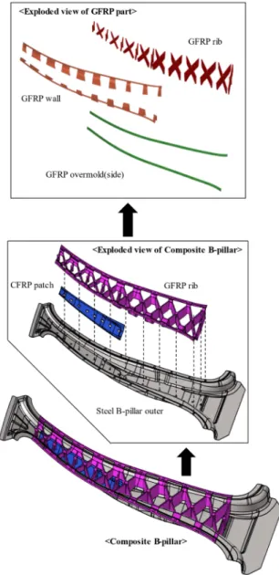 Fig. 10. Cross-sectional view of composite reinforcement B- B-pillar 