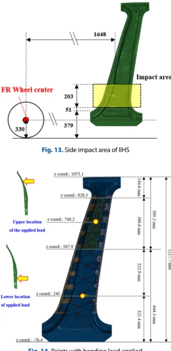 Fig. 13. Side impact area of IIHS