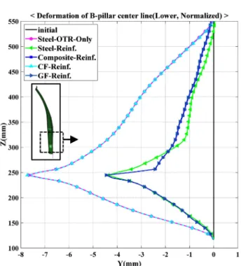 Table 5. Upper maximum deformation of each B-pillar model  B-pillar Type Deformation [mm]