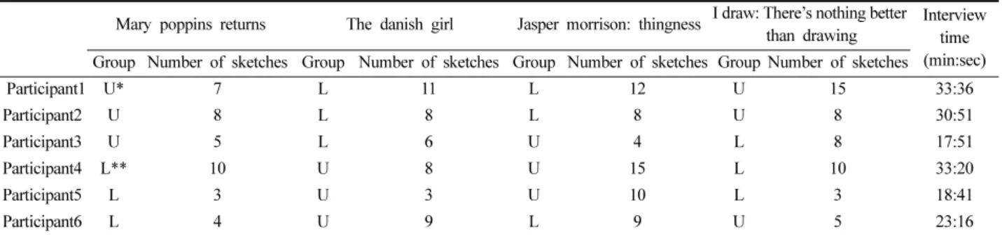 Table 3. Design result analytics