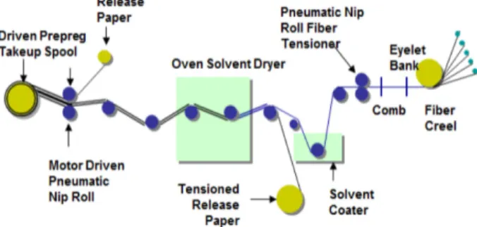 Fig. 1. Eco-friendly resin development process for bio-composites  Fig. 2. Process line for preparing prepreg using BFC 