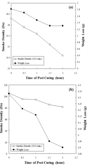 Fig. 7. Results of CO 2  and CO of BFC with different post curing time 