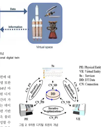 Fig.  2.  Concept  of  5-dimensional  digital  twin