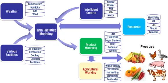 Fig.  3.  Necessities  for  modeling  and  simulation  of  horticultural  crops  and  livestock