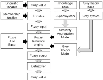 Fig. 2. Process of proposed fuzzy model.