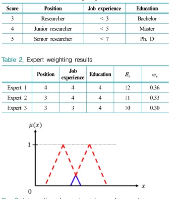 Table 1. Traits for expert weighting score