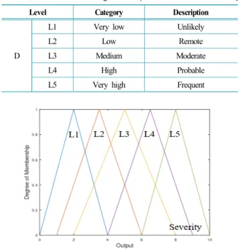 Table 5. Risk level and linguistic expressions for detectability