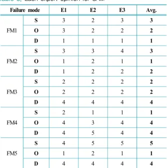Table 9. Parameter of SAM for severity of FM1