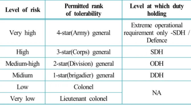 Table 7. Risk authority table 12) Level of risk Permitted rank 