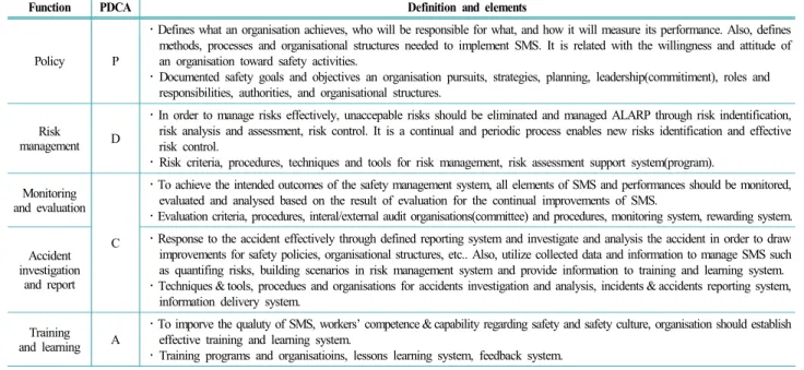 Table 2. Framework of defense safety management system