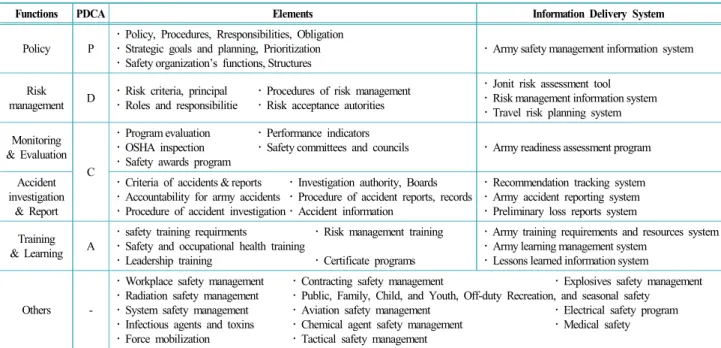 Table 3.  U.S Army safety management system * based on the U.S Army Regulation 385-10 and DA PAM 385-10