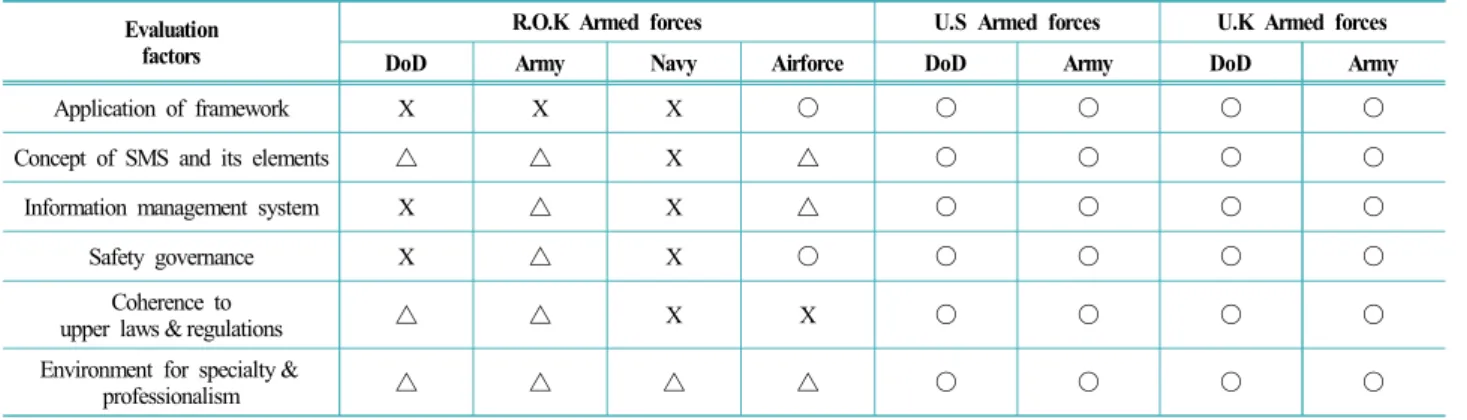 Table 5.  Comparison of safety management systems
