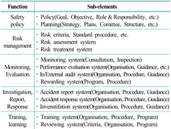 Table 6.  Sub-elements of Defense SMS