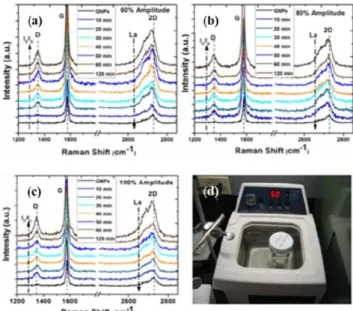 Fig. 3.  GNPs in ethanol at amplitudes (a) 60%, (b) 80%, (c) 100%