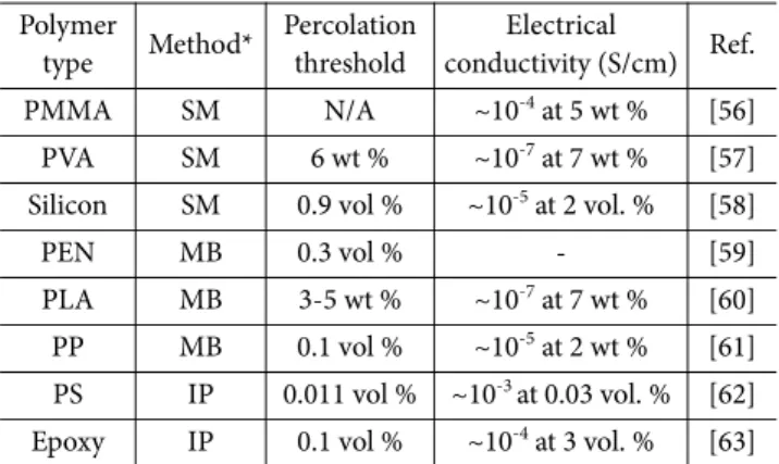 Table 1. Characteristics of GnP/polymer nanocomposites Polymer 