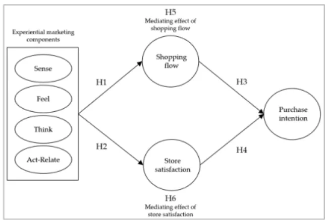 Fig. 1. Research model.