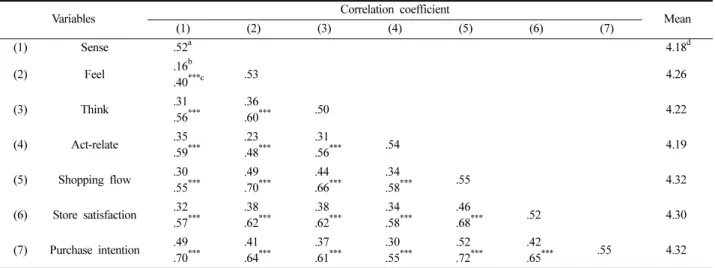 Table 4. Squared correlations and AVE of constructs