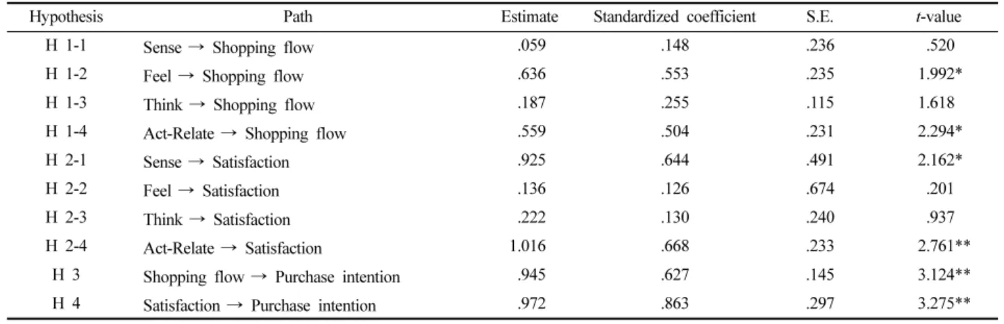 Table 5. Hypothesis testing results