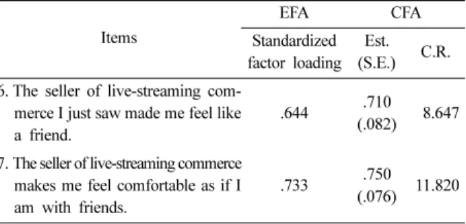 Table 1. Continued. Items EFA CFA Standardized  factor loading Est. (S.E.) C.R.