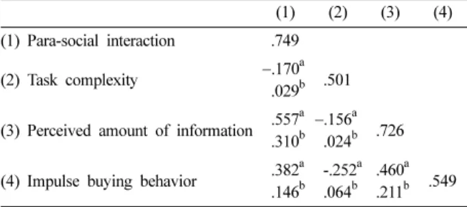 Table 3. Results of direct effect analyses