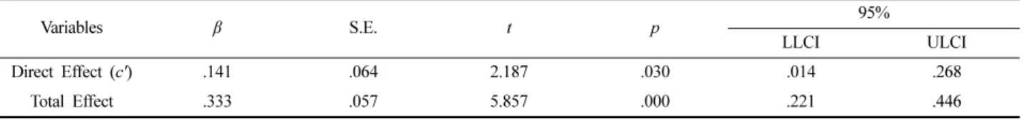 Table 5. Indirect effect size comparison of para-social interaction on impulsive buying behavior